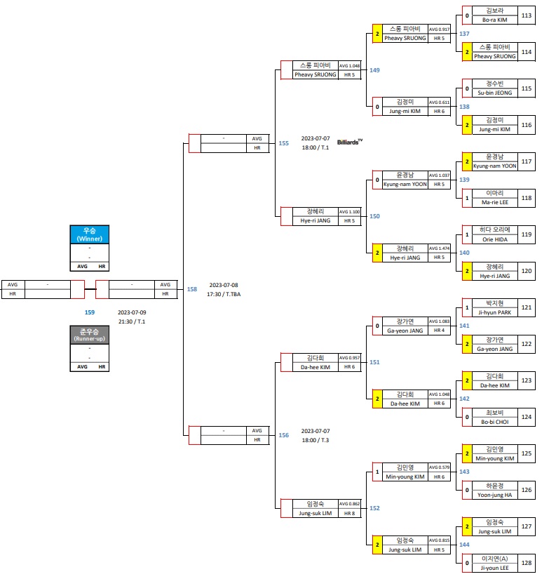 실크로드 안산 LPBA 챔피언십 8강 대진표 3