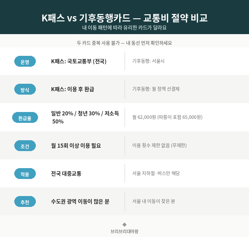 매달 교통비 이렇게 아끼고 있어요. 대중교통 환급 절약 방법, K패스 &middot; 기후동행카드 &middot; T머니 혜택 총정리