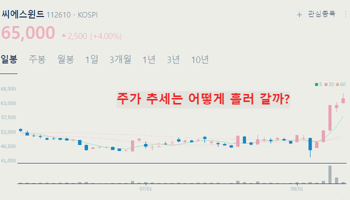 풍력 관련주 대장주 TOP10