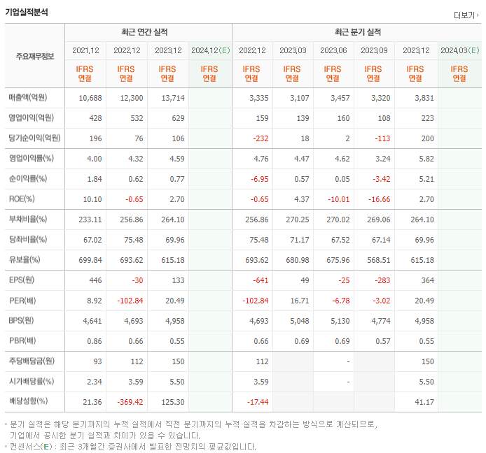 엔브이에이치코리아_실적