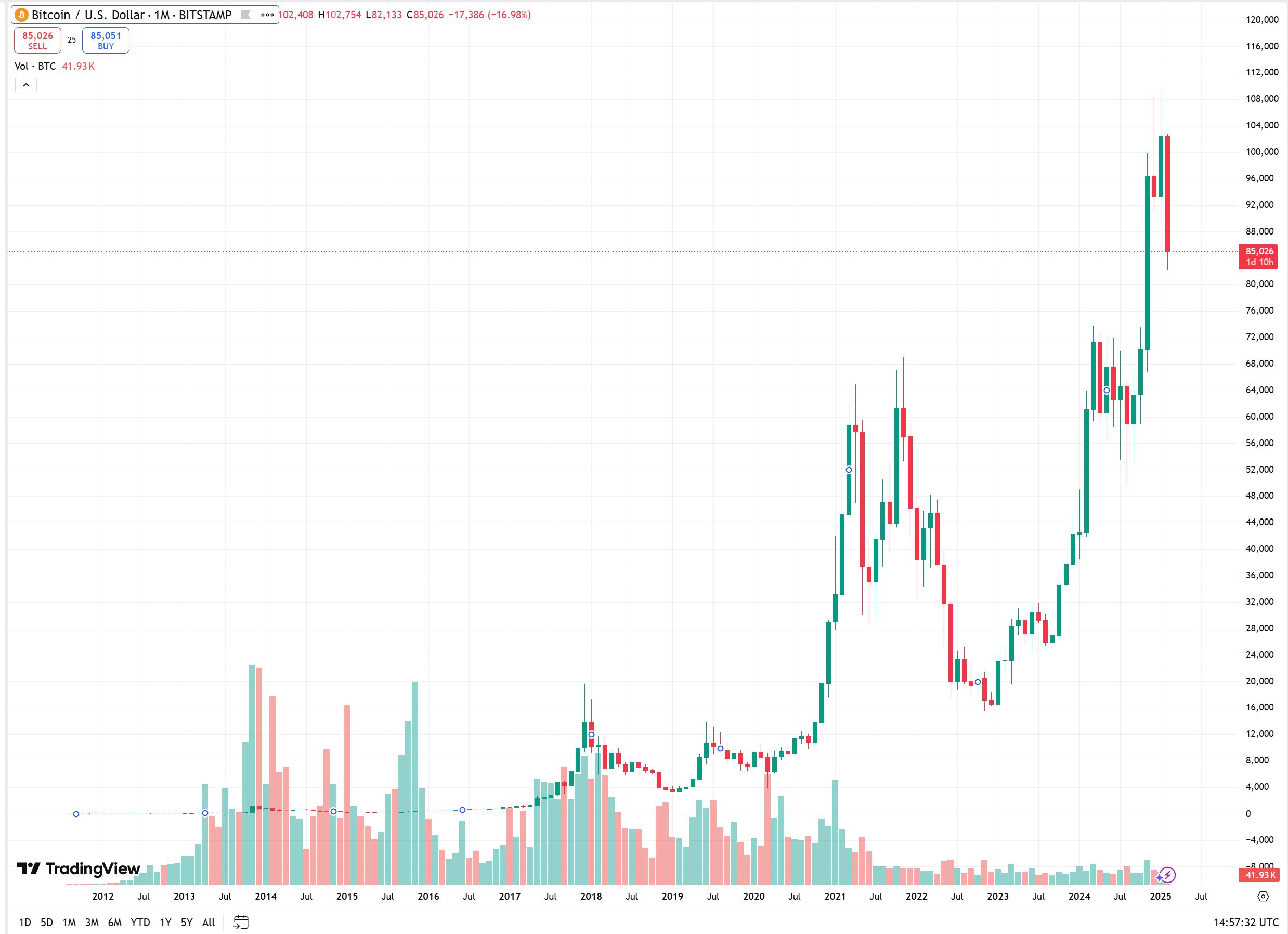 비트코인 24년치 그래프