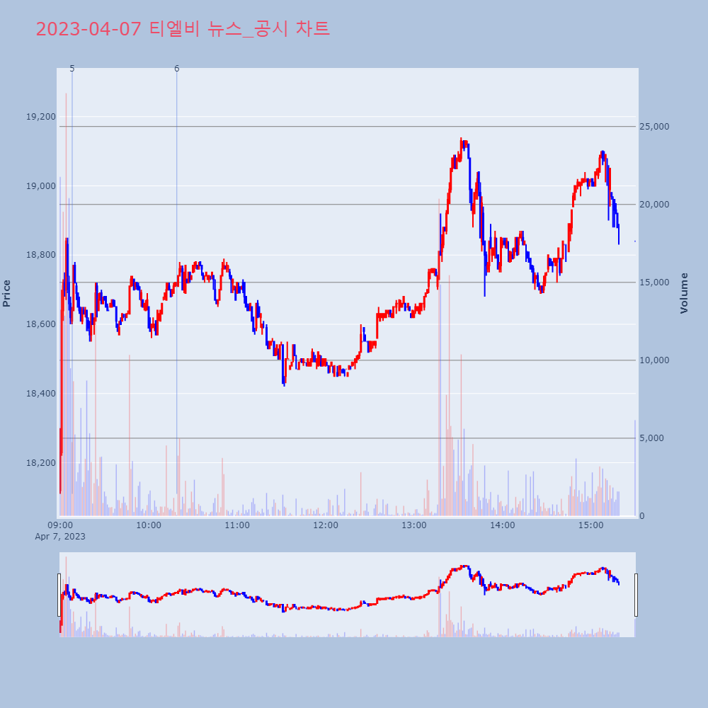 티엘비_뉴스공시차트