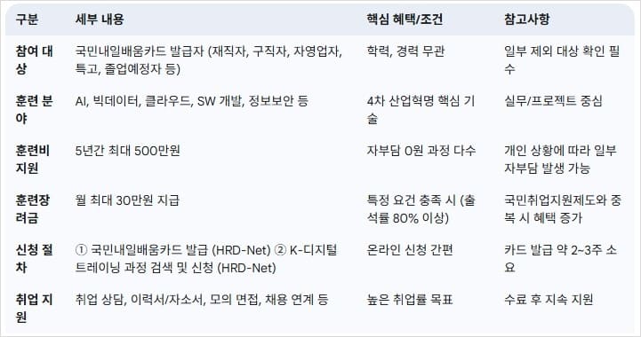 K-디지털-트레이닝-주요-혜택-및-절차-도표