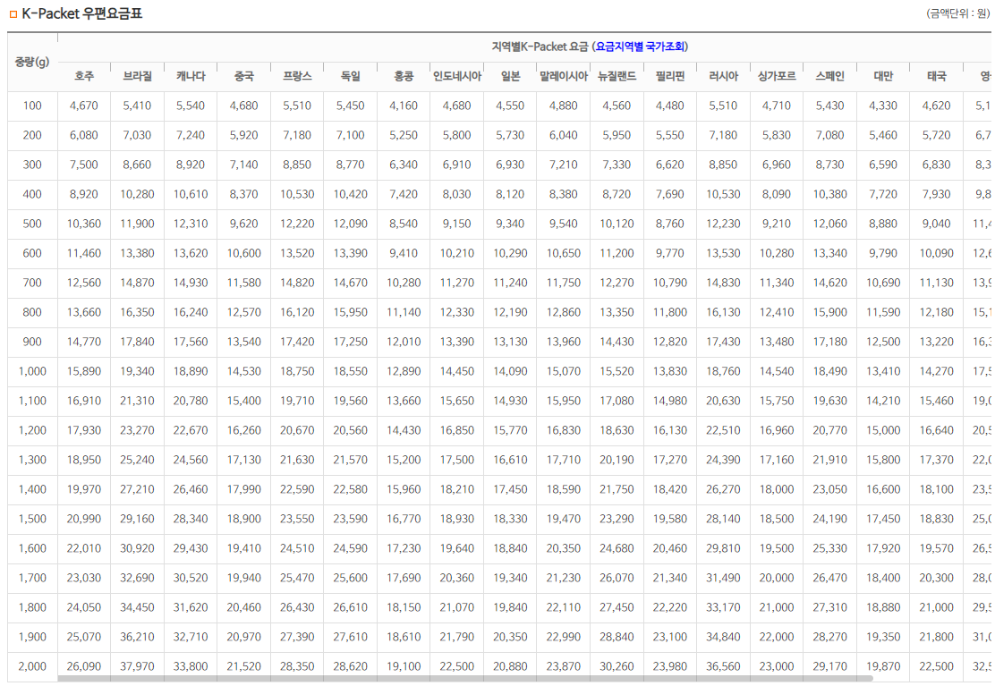 우체국 k-packet 서비스 요금