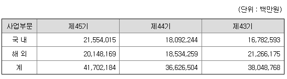 현대모비스 2021년 매출액