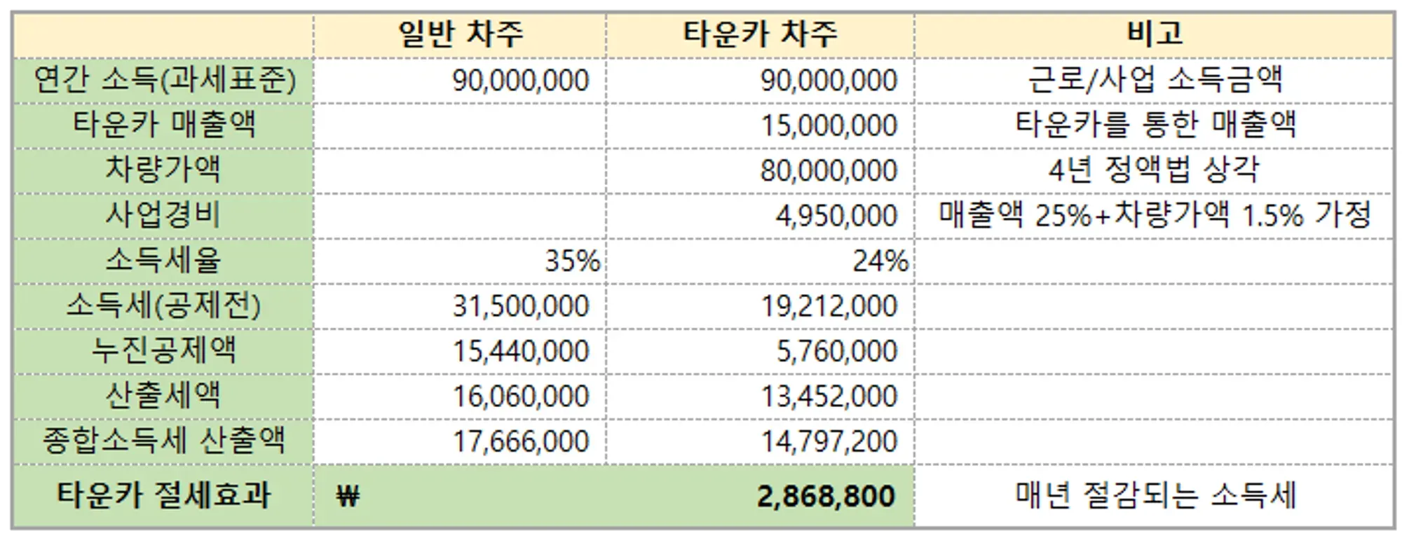 종합소득세 신고대상확인방법