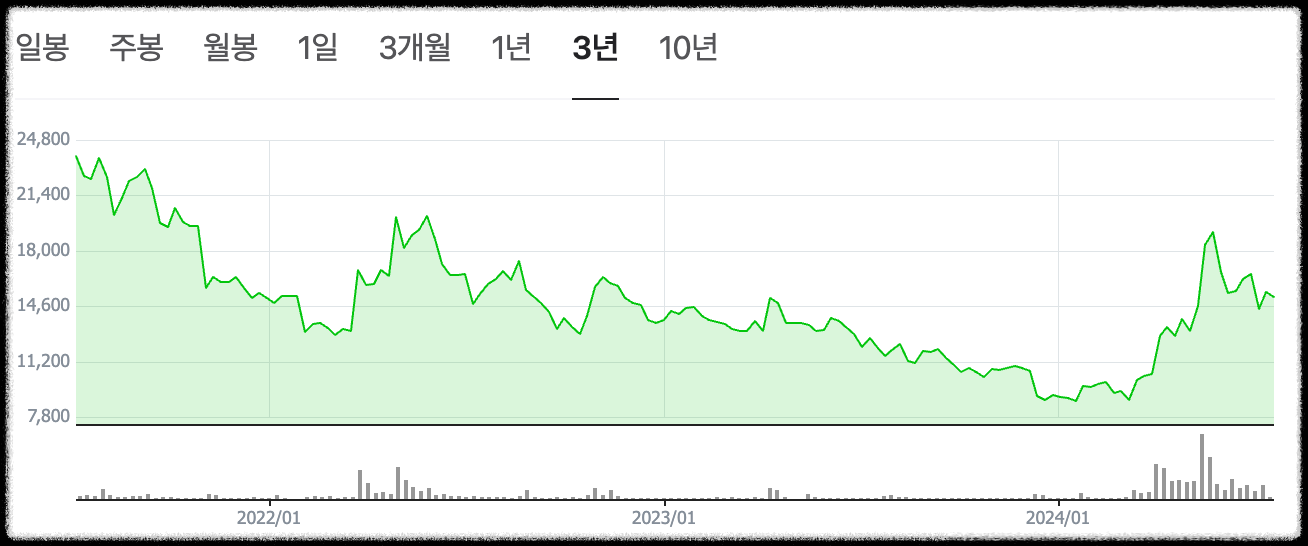 대한전선 주가흐름
