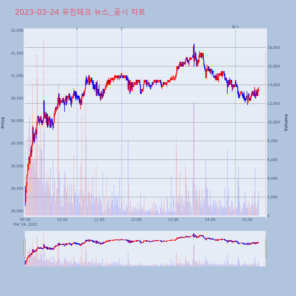 유진테크_뉴스공시차트