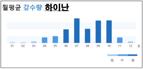 하이난-월평균-강수량-통계(1991~2020)