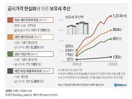 1가구 2주택 보유세 계산