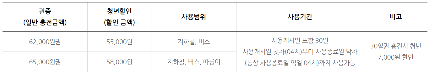기후동행카드