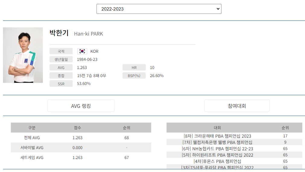 프로당구 2022-23시즌, 박한기 당구선수 PBA 투어 경기지표