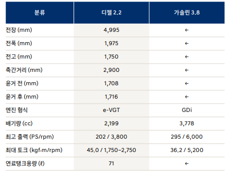 팰리세이드 성능 제원표