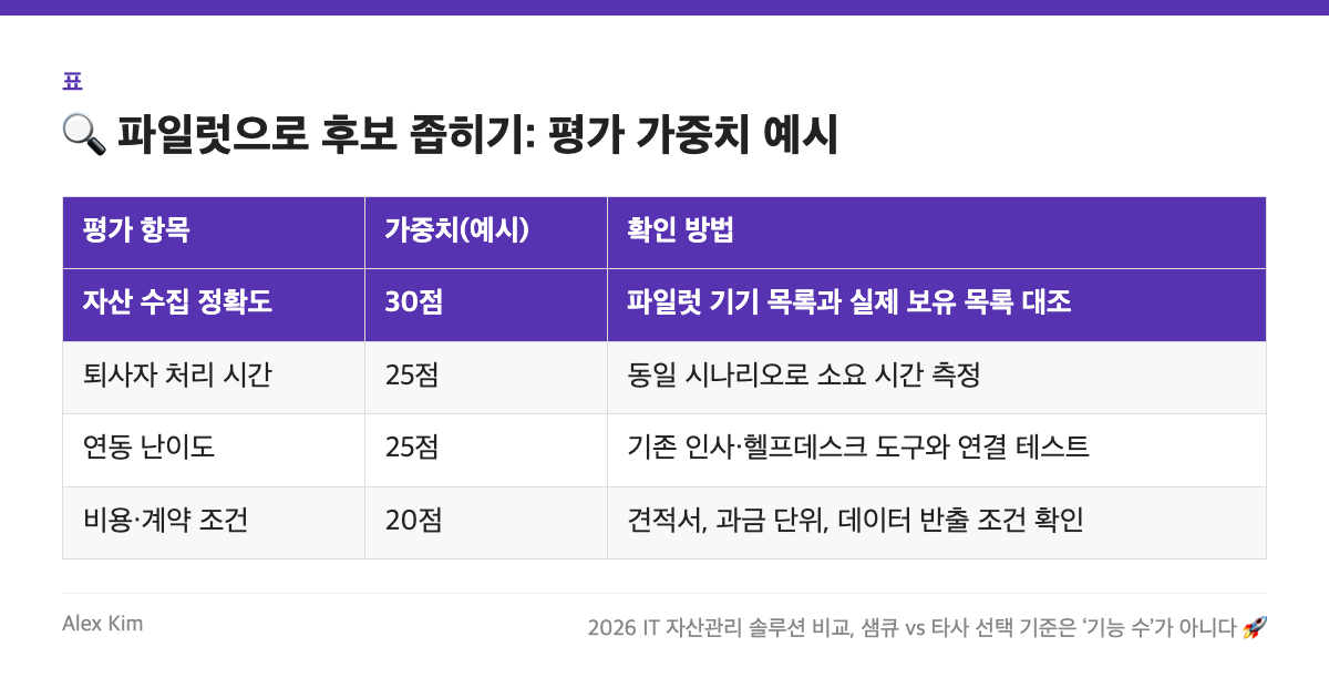 🔍 파일럿으로 후보 좁히기: 평가 가중치 예시 표: 평가 항목, 가중치(예시), 확인 방법