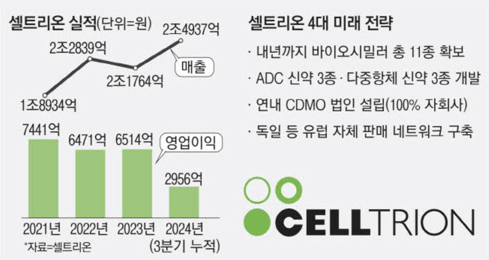 셀트리온 실적 및 4대 미래 과제 (출처 : 매일경제)