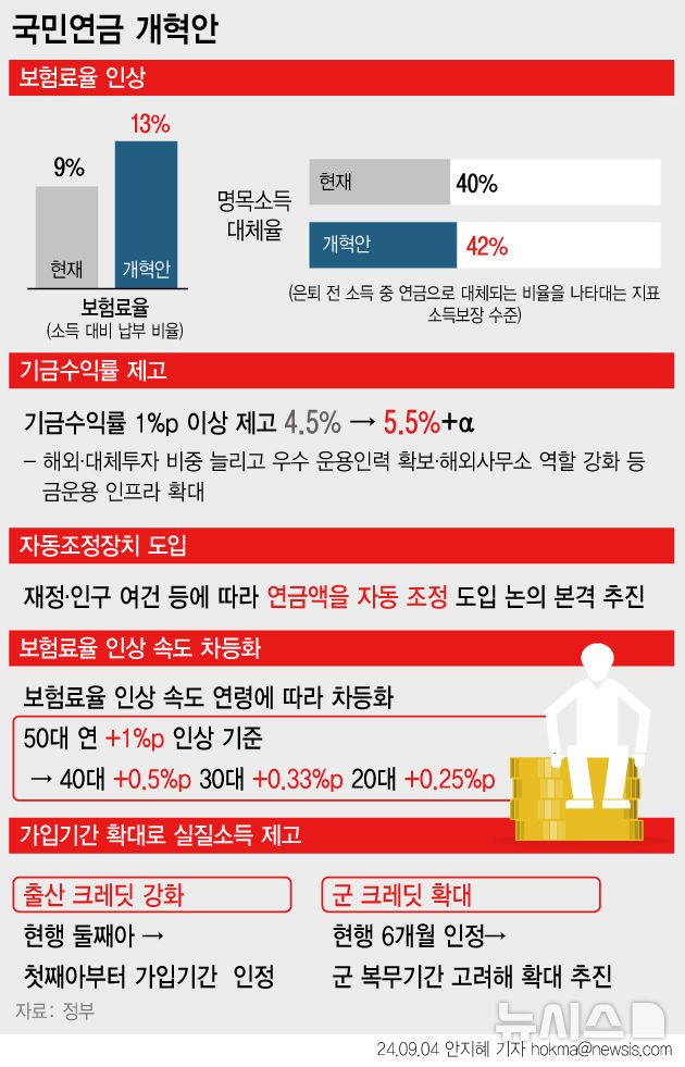 국민연금 노후대비