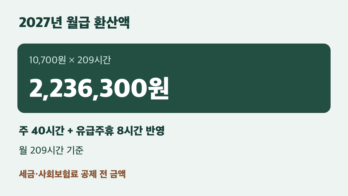 월 209시간 환산액에는 주 40시간과 유급주휴 8시간이 반영됩니다.