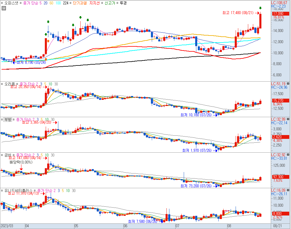 한도훈 관련주 일봉