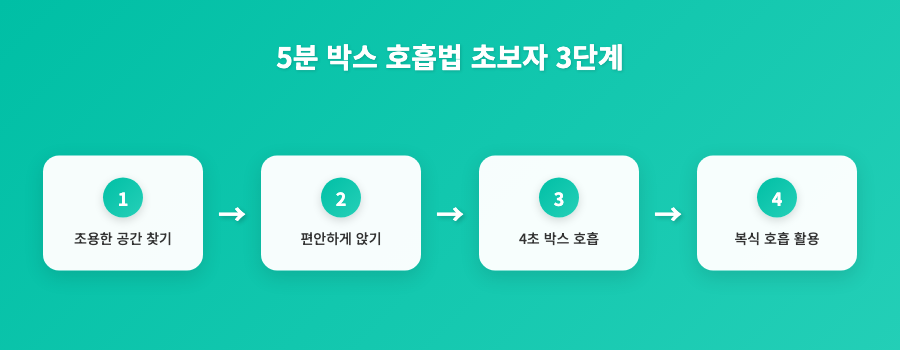 직장인 뇌 안개, 5분 박스 호흡법으로 집중력 높이고 만성 피로 개선 인포그래픽 1
