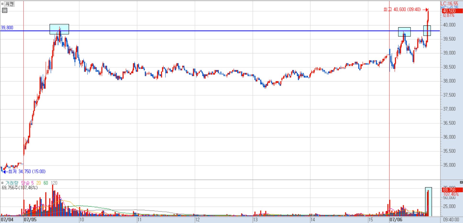 씨젠 분봉 차트 1)