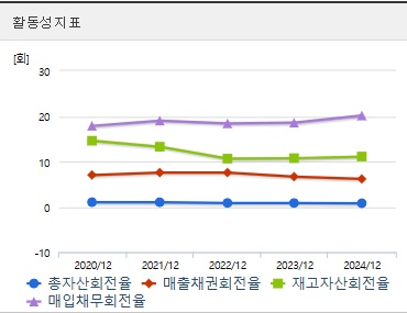 위너스 주가 활동성