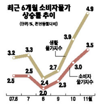물가 상승률 추이