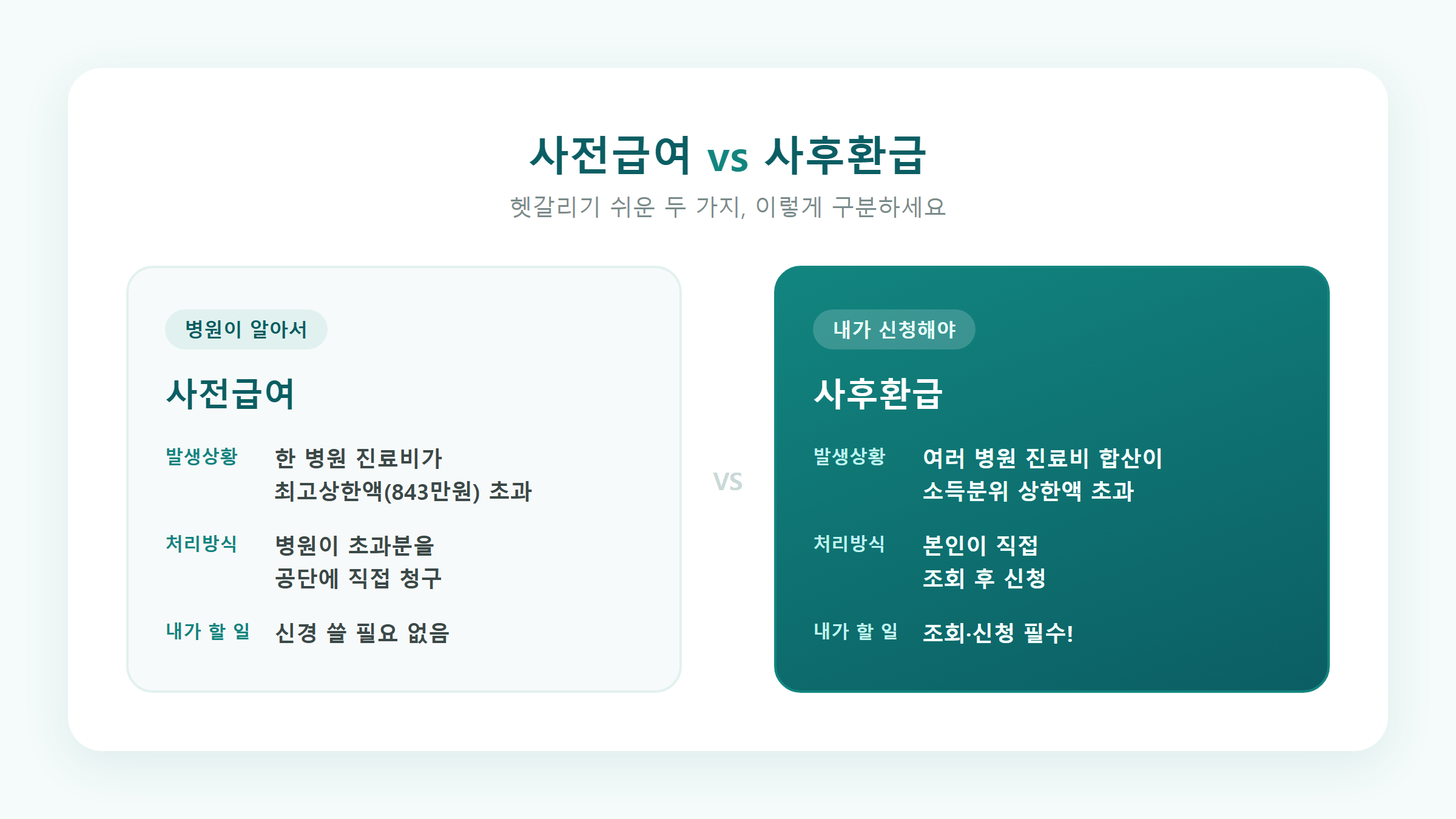 사전급여와 사후환급 방식 비교 표