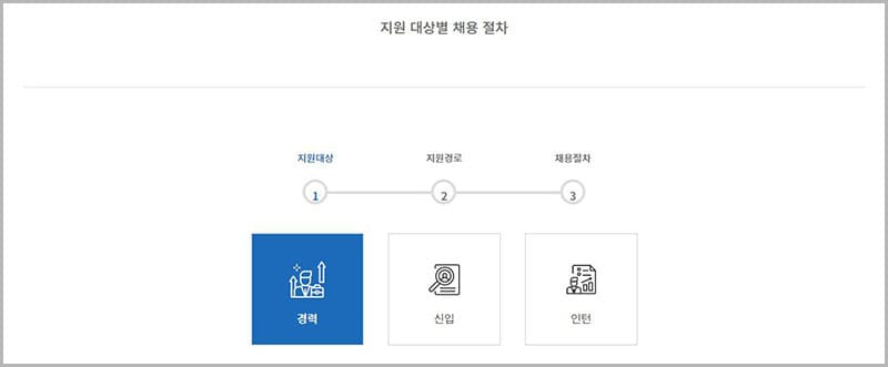 삼성바이오로직스 채용 절차 안내