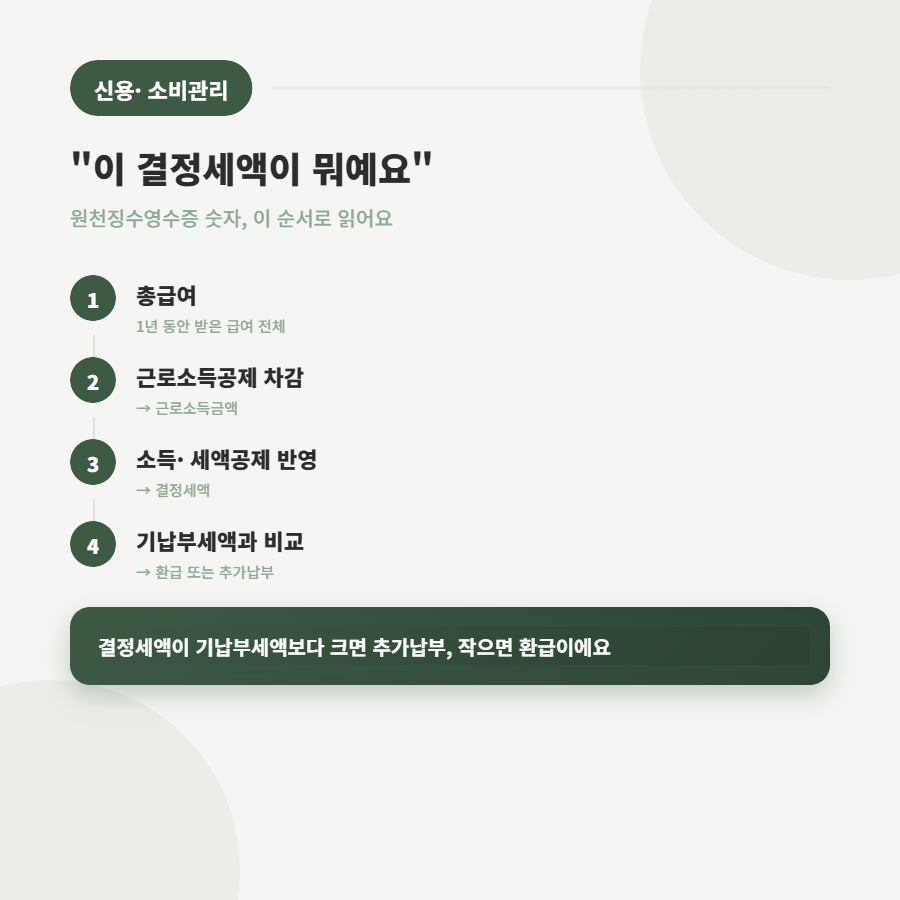 원천징수영수증, 대출 상담받다가 처음 떼어봤어요.