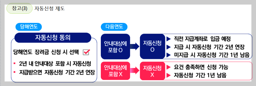 근로장려금 신청방법