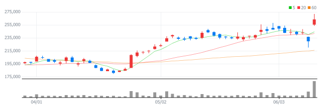 이노텍 주식차트