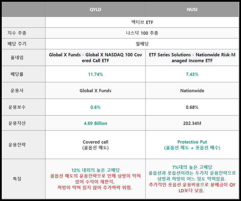 QYLD-vs-NUSI