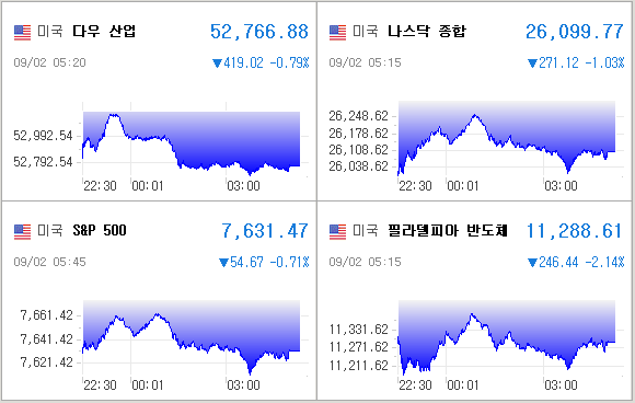 미국증시