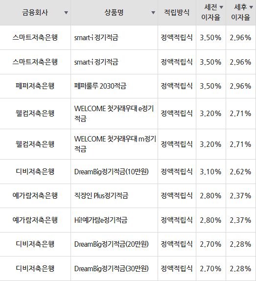 저축은행 적금금리 12개월