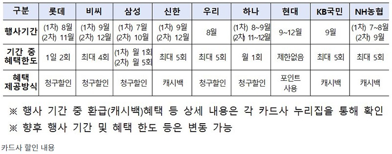 카드사 할인내용