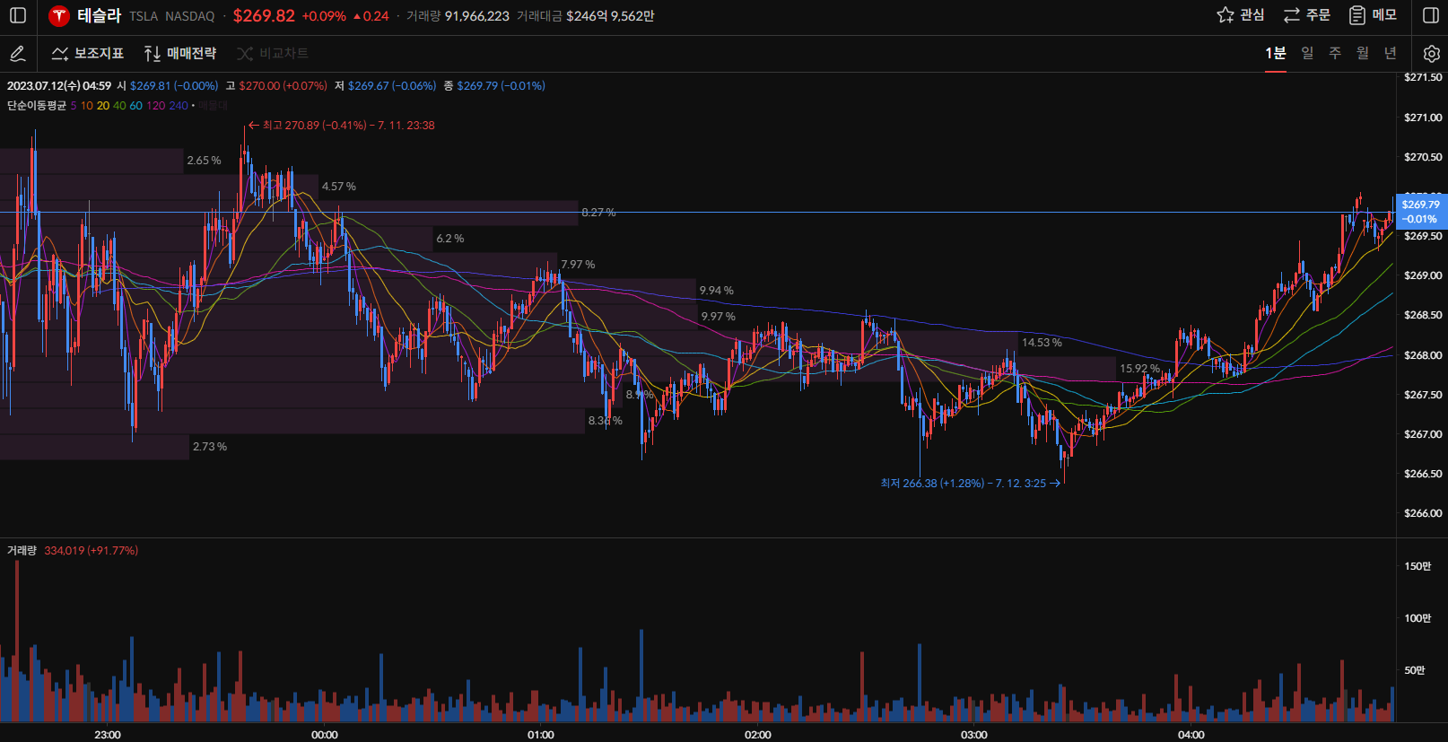테슬라 주가 1분봉