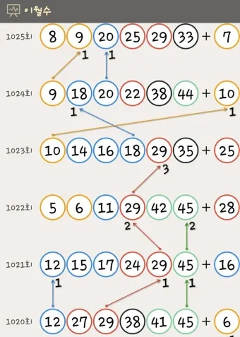 1194회차 로또 이월수 분석으로 흐름 잡는 현실 조합법에 대한 패턴분석_6