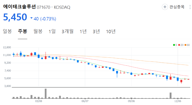 에이테크솔루션-주가-주봉