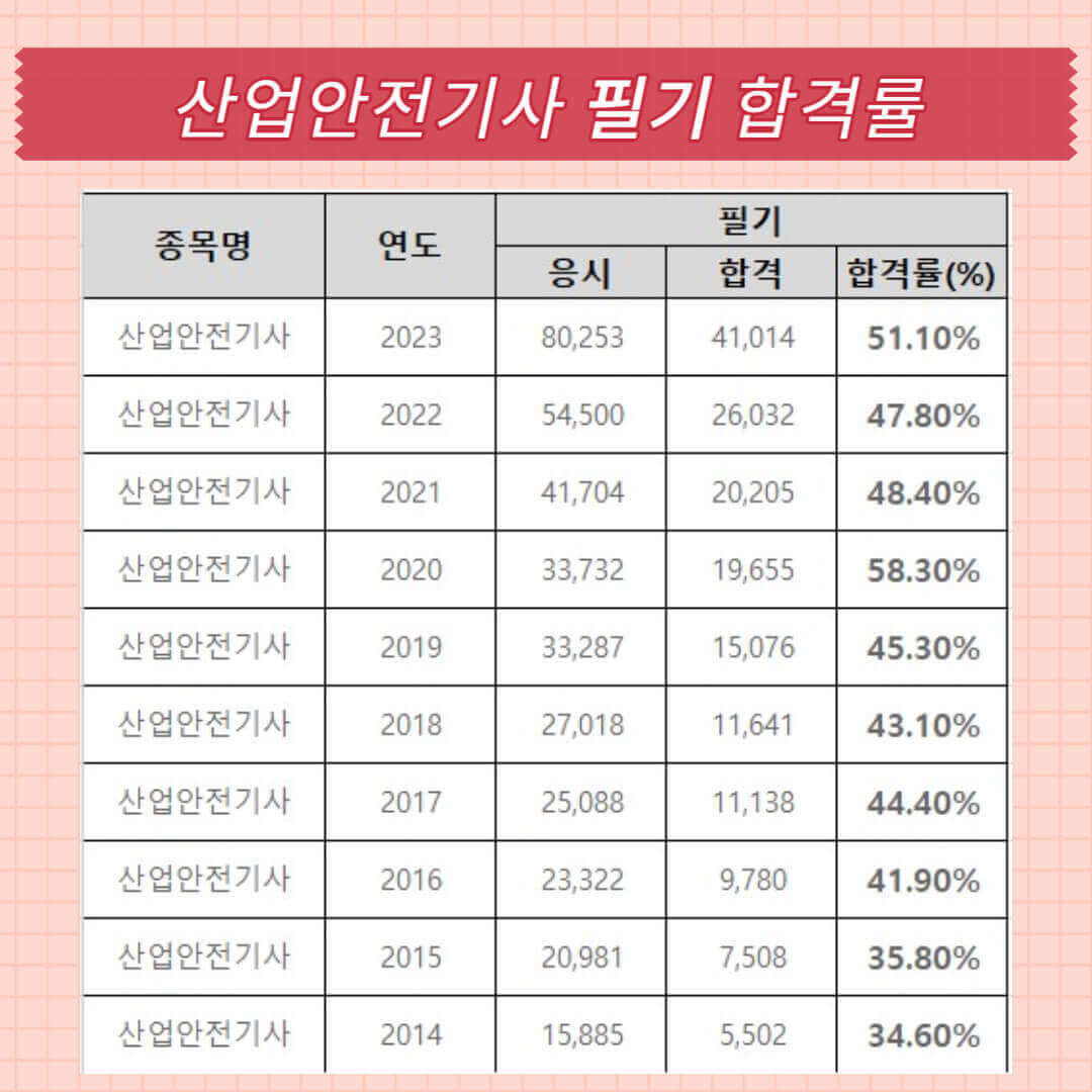 산업안전기사 필기 실기 합격률 및 공부방법