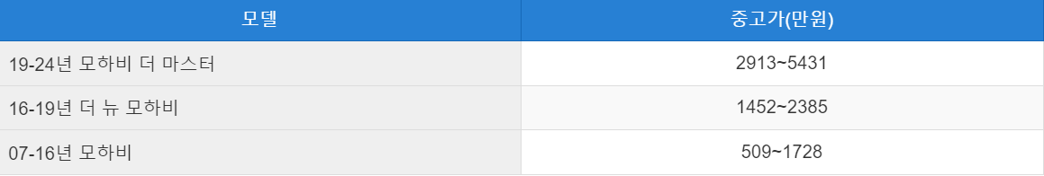 모하비 중고차 시세표