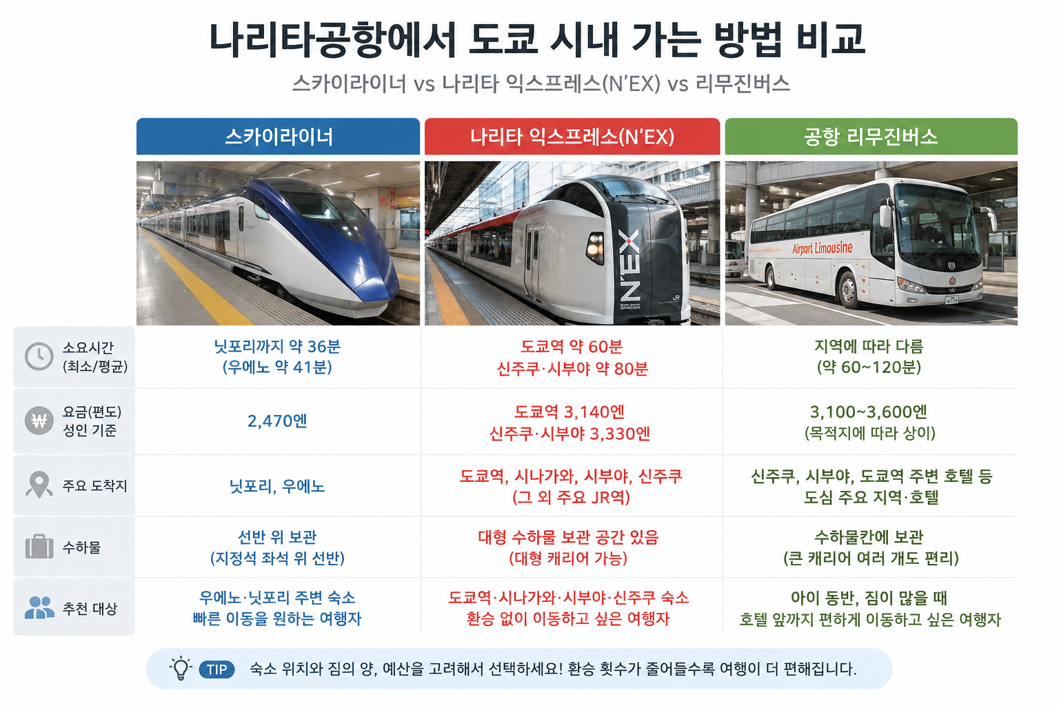 나리타공항에서 도쿄역까지 가는 방법 비교