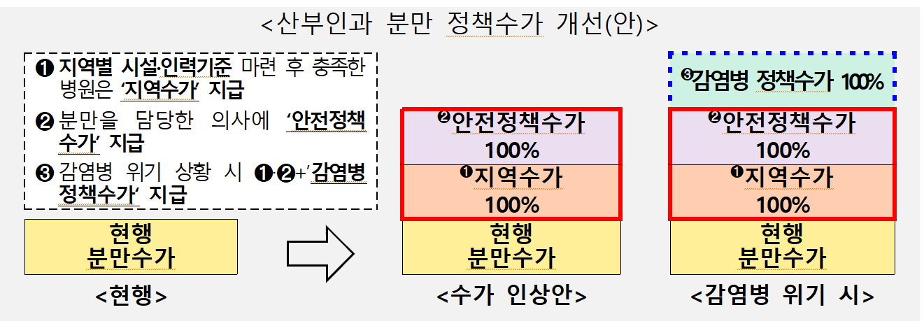 산부인과 분만 정책수가 개선안 (출처 : 보건복지부 보도자료 2023.1.31)