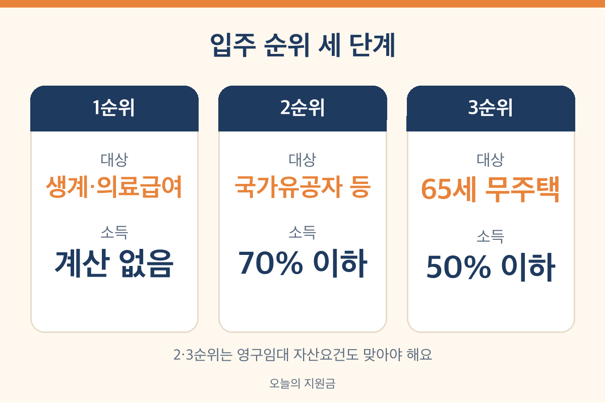 고령자복지주택 입주자격 1순위 2순위 3순위 비교 소득 50% 70%