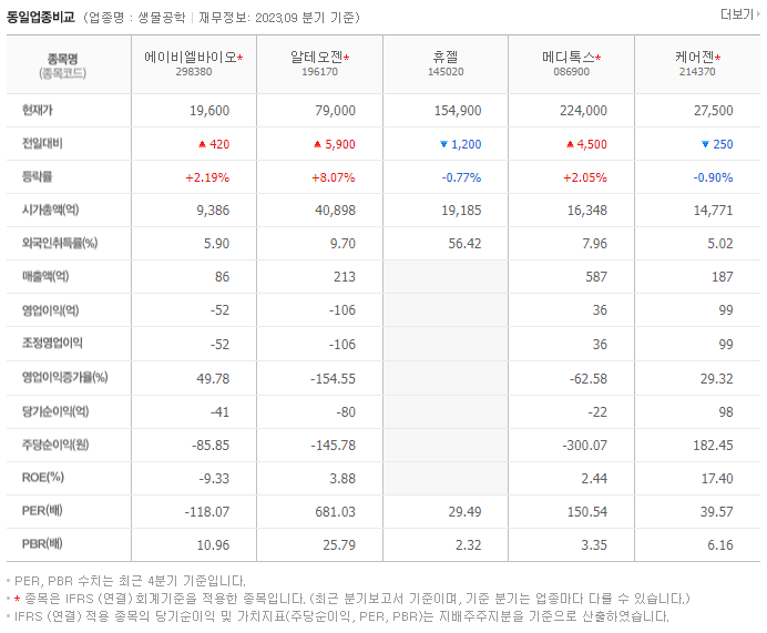 에이비엘바이오_동종업비교자료