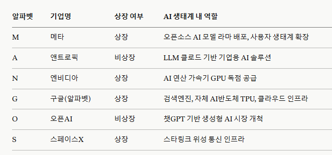 망고스 뜻 새롭게 떠오른 AI 6대 기업 정리