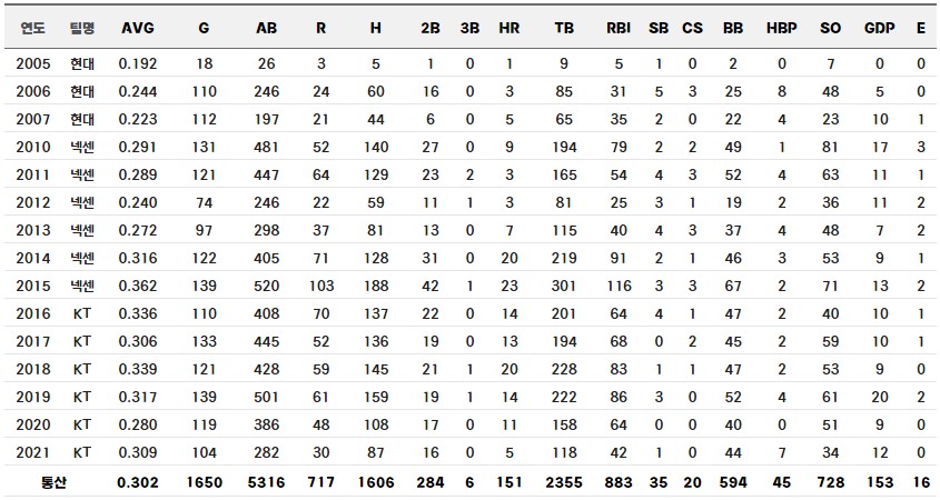 유한준 정규시즌 통산기록