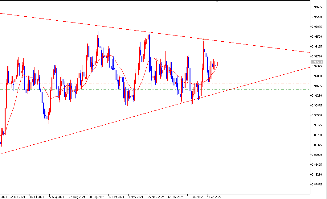 USDCHF DAILY
