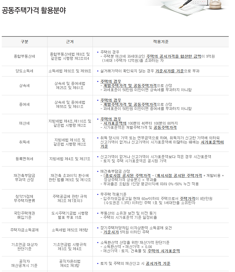 공시가격 활용분야1