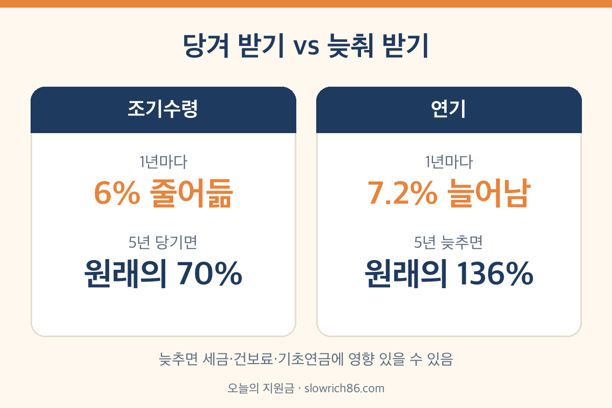 국민연금 조기수령 6% 감액과 연기 7.2% 가산 비교