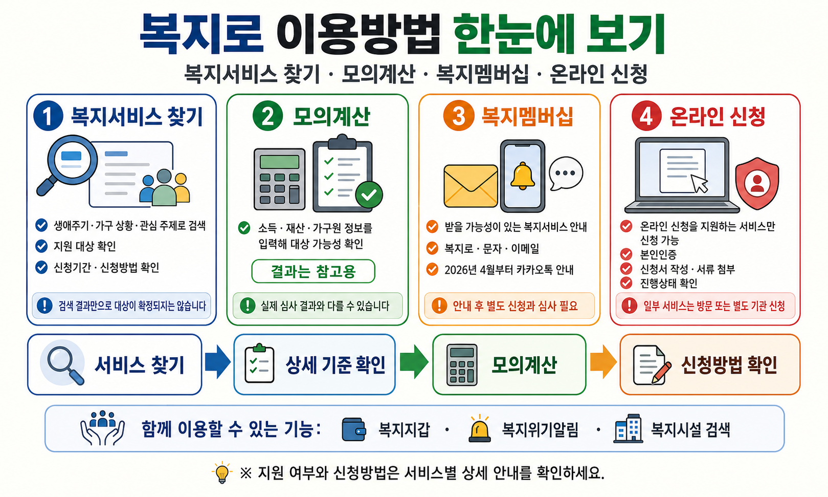 복지로의 복지서비스 찾기, 모의계산, 복지멤버십, 온라인 신청 방법과 이용 순서를 정리한 안내 이미지